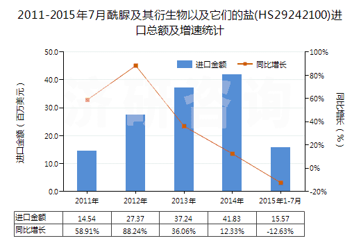2011-2015年7月酰脲及其衍生物以及它們的鹽(HS29242100)進(jìn)口總額及增速統(tǒng)計(jì) 2011-2015年7月酰脲及其衍生物以及它們的鹽(HS29242100)進(jìn)口總額及增速統(tǒng)計(jì)